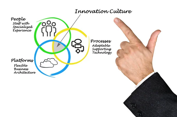 Diagrama de la cultura de innovación — Foto de Stock
