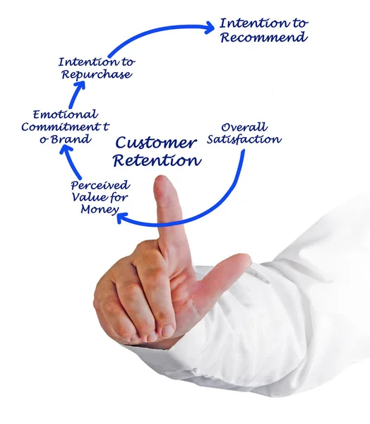 Diagram of Customer Retention — Stock Photo, Image