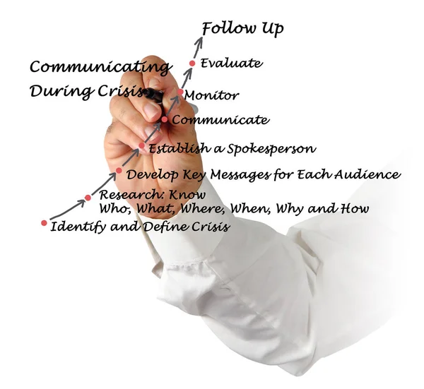 Diagram komunikacji w sytuacjach kryzysowych — Zdjęcie stockowe