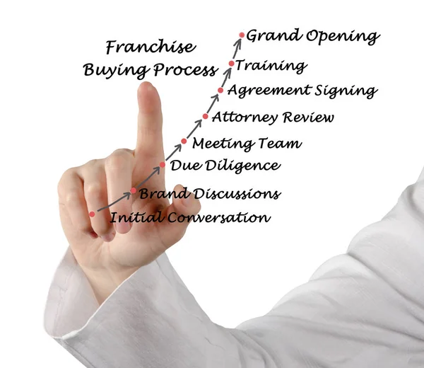 Diagramm des Franchise-Kaufprozesses — Stockfoto