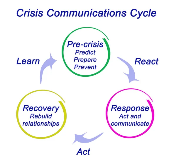 Schemat cyklu komunikacji kryzys — Zdjęcie stockowe