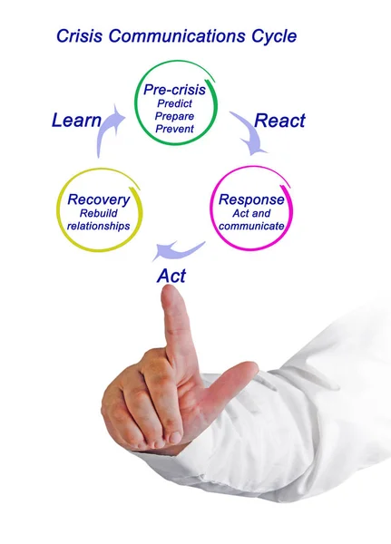 Diagram of Crisis Communications Cycle — Stock Photo, Image