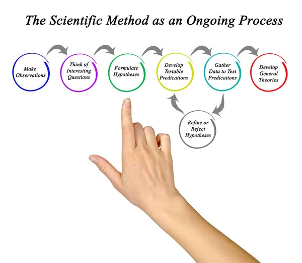 科学方法作为一个持续的过程 — 图库照片