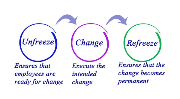 Diagrama de mudança de organização — Fotografia de Stock