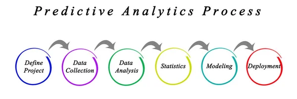 Diagramm des vorausschauenden Analyseprozesses — Stockfoto