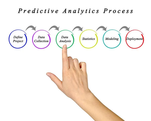 Diagramm des vorausschauenden Analyseprozesses — Stockfoto