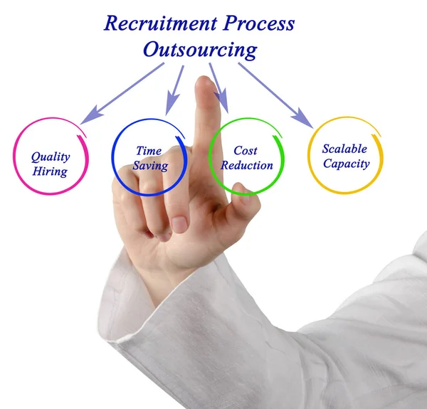 Schemat Rekrutacja proces outsourcingu — Zdjęcie stockowe