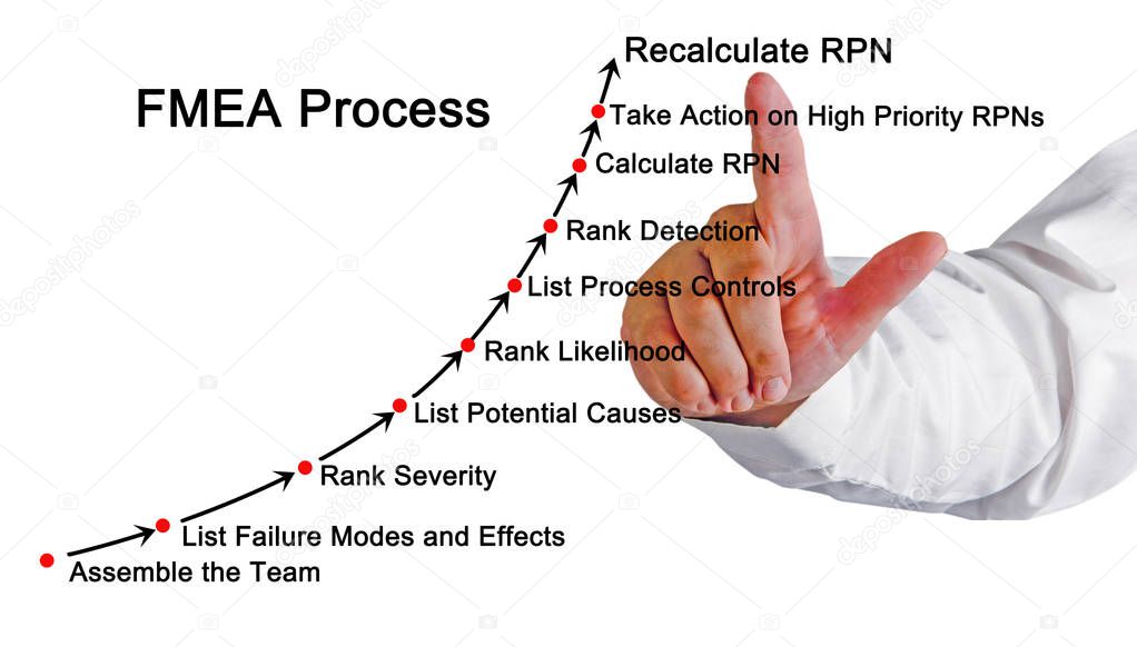 Failure mode and effects analysis (FMEA) process