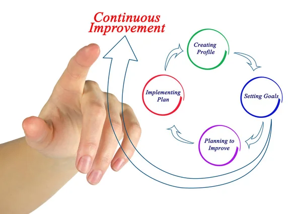 Diagram of continious improvement — Stock Photo, Image