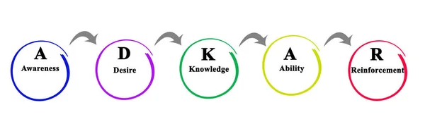 Diagram of Successful Change — Stock Photo, Image