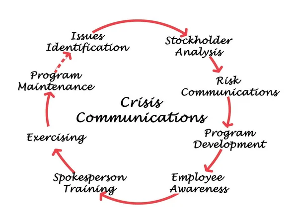 Schemat komunikacji kryzysowej — Zdjęcie stockowe