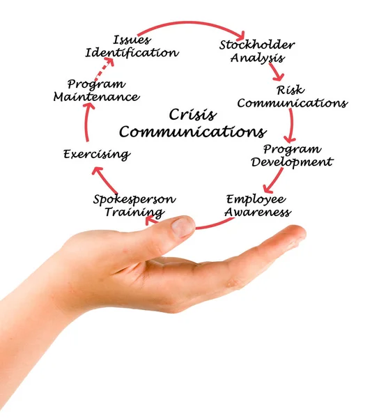 Diagrama de la comunicación de crisis —  Fotos de Stock