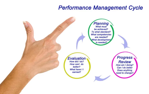 Den Performance Management Prozess — Stockfoto
