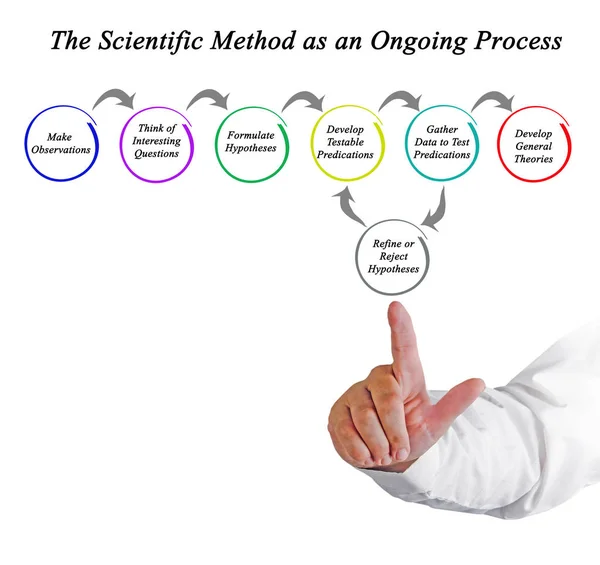 El método científico como proceso continuo — Foto de Stock