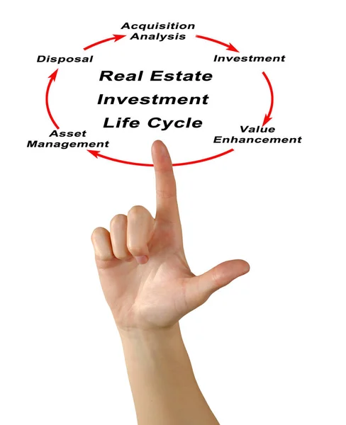 Жизненный цикл инвестиций в недвижимость — стоковое фото