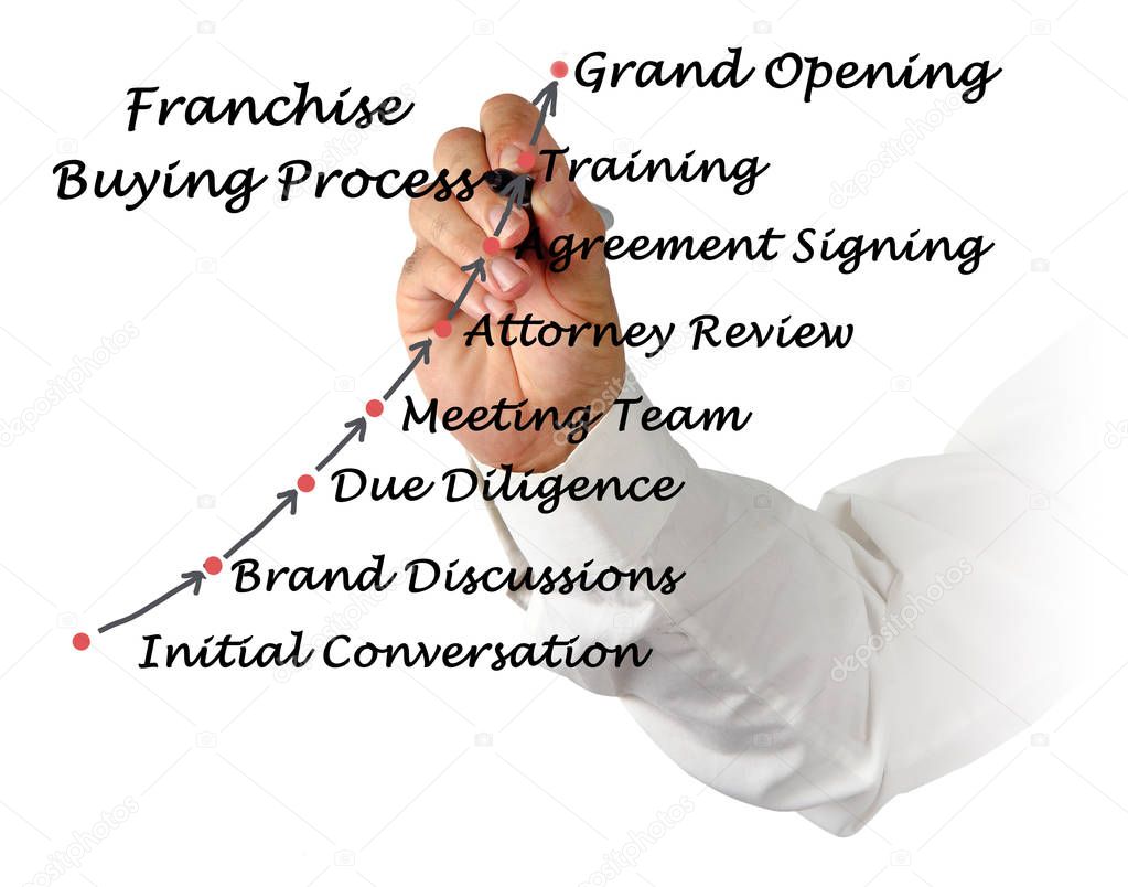 Diagram of Franchise Buying Process