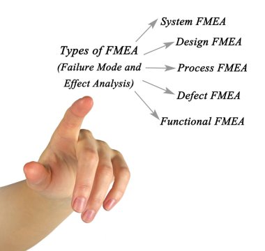 Failure mode and effects analysis (FMEA) clipart