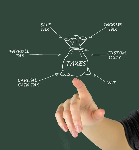 Diagram of Structure of taxation