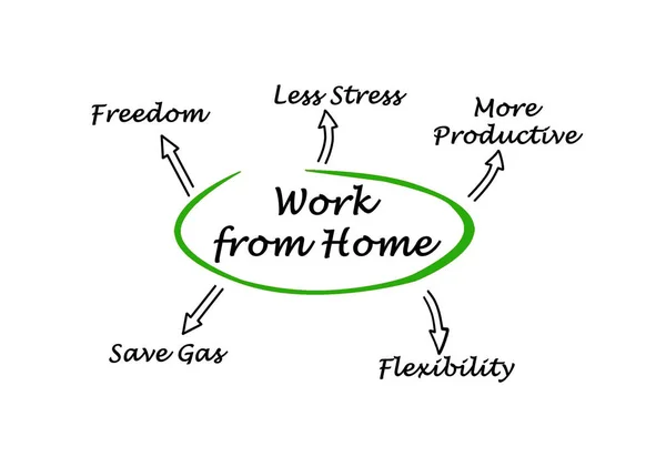 Diagrama de trabalho a partir de casa — Fotografia de Stock