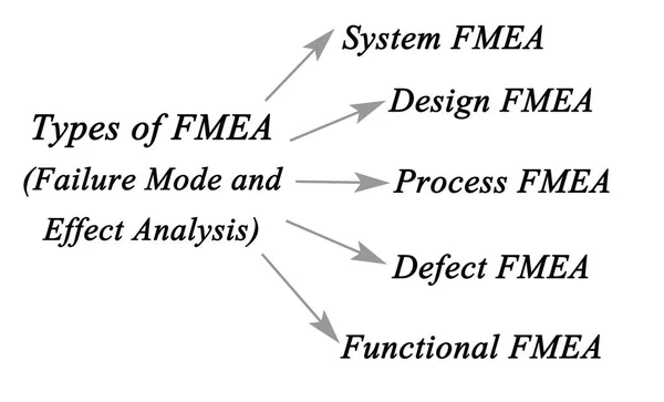 Analiza trybu awarii i skutków (FMEA)) — Zdjęcie stockowe