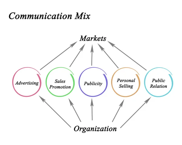 Diagramm des Kommunikations-Mix — Stockfoto