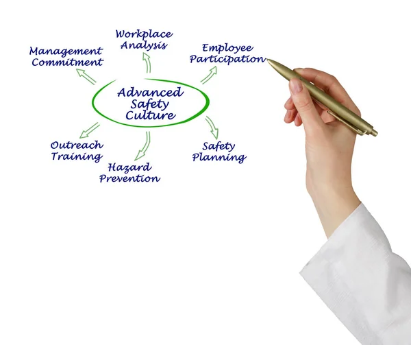 Diagram of Advanced Safety Culture — Stock Photo, Image