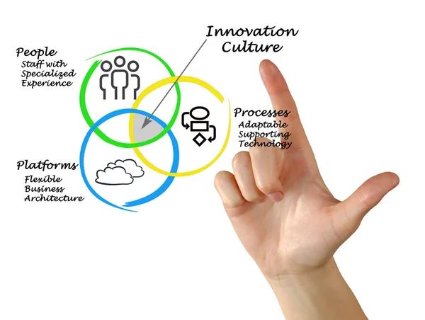 Diagram över innovationskultur — Stockfoto