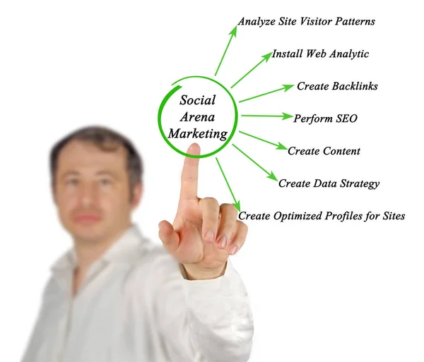 Diagram marketingu społecznego Arena — Zdjęcie stockowe