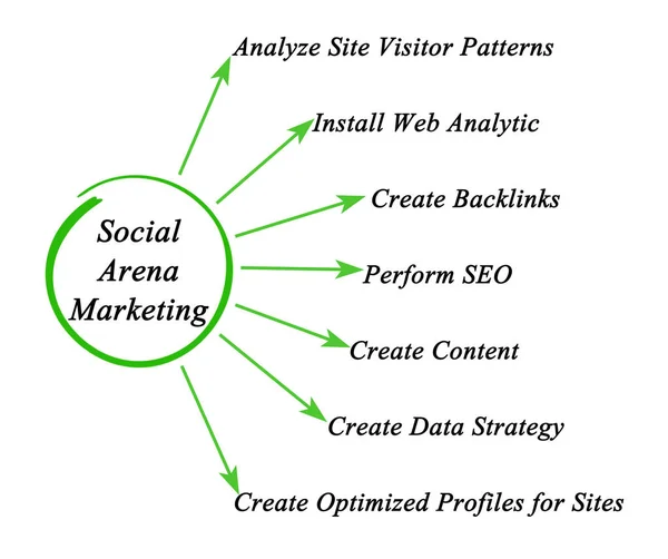 Diagramm des Social Arena Marketing — Stockfoto