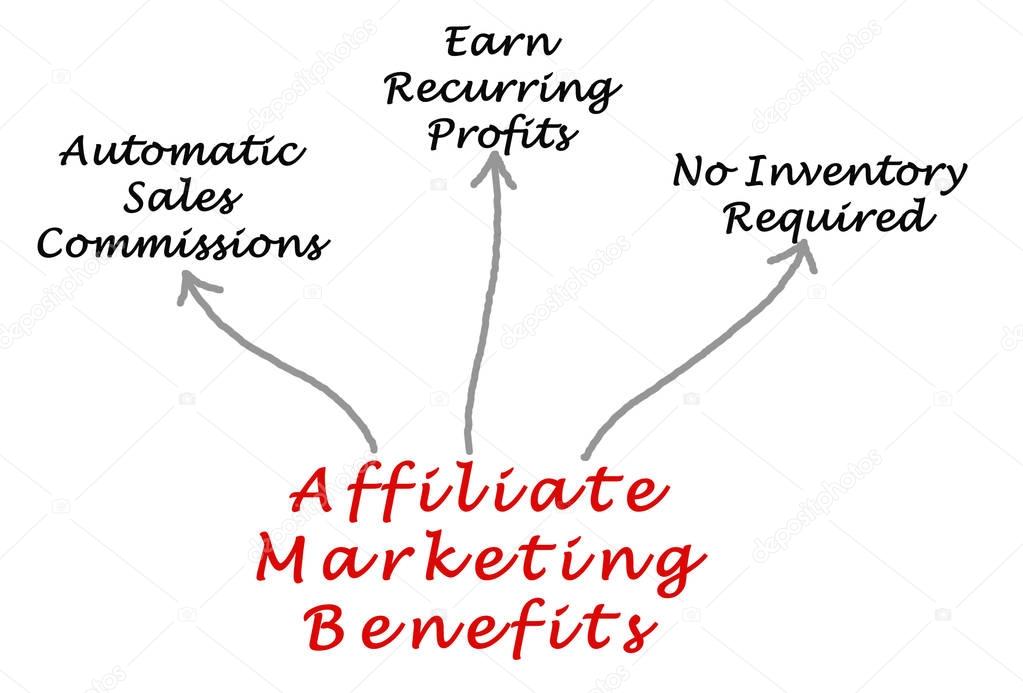 Diagram of Affiliate Marketing Benefits