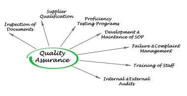 Kalite güvence diyagramı