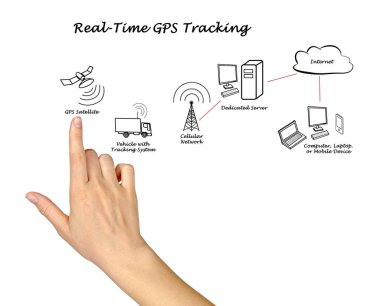 Gerçek zamanlı Gps izleme