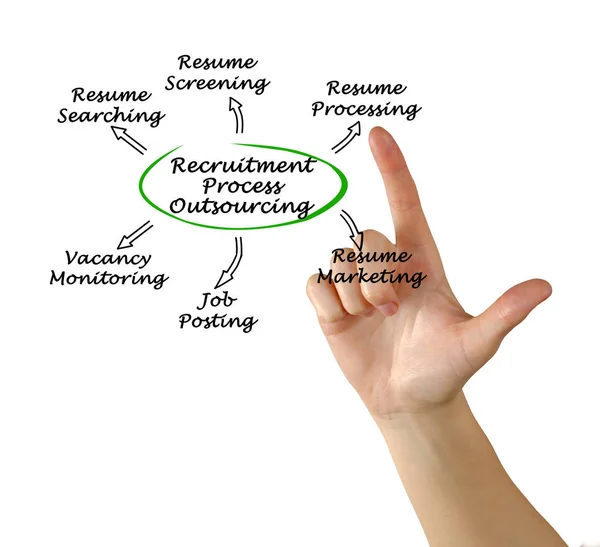 Recruitment Process Outsourcing:Service Portfolio — Stock Photo, Image