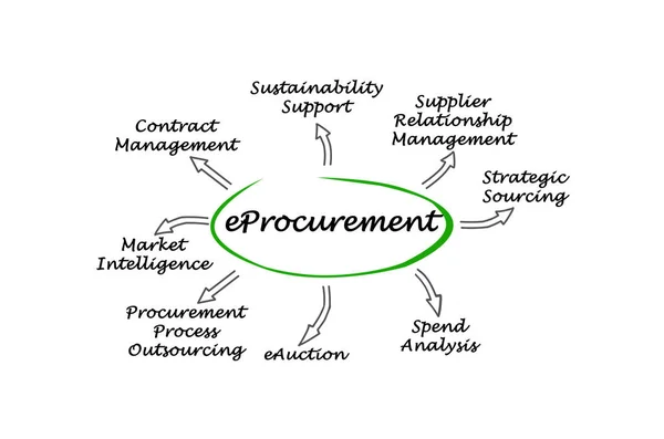 Important components of eProcurement — Stock Photo, Image