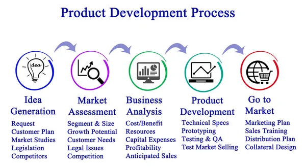 Diagrama de los procedimientos de desarrollo de productos —  Fotos de Stock