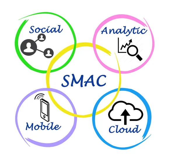 Componentes importantes de SMAC —  Fotos de Stock