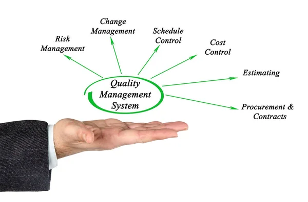 Διάγραμμα του συστήματος διαχείρισης ποιότητας — Φωτογραφία Αρχείου
