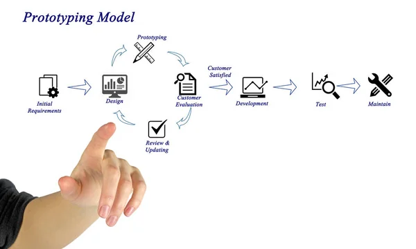 Diagram modelu prototypování — Stock fotografie