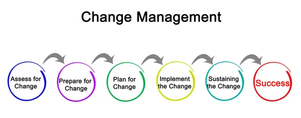 변화 관리의 다이어그램 — 스톡 사진