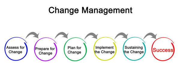 Diagram of change management
