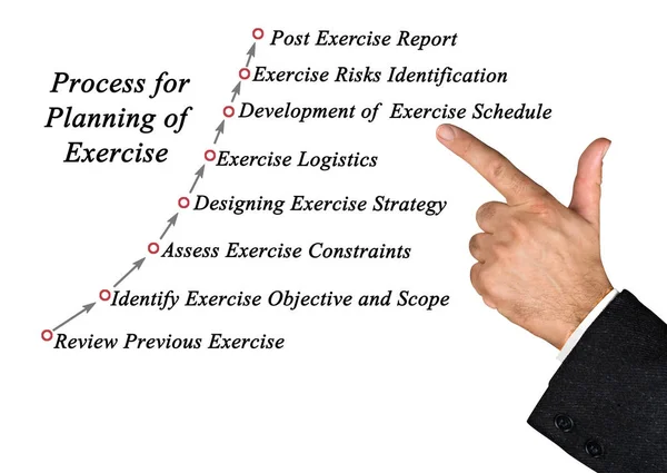 Process for Planning of Exercise