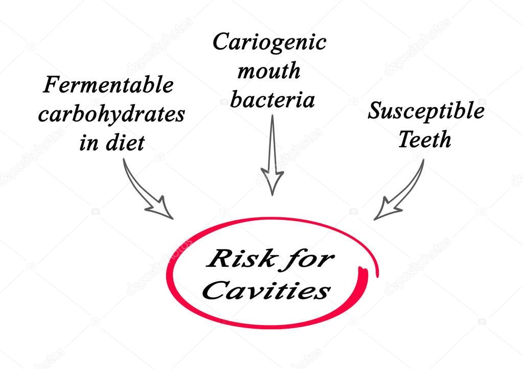 Diagram of Risk for Cavities