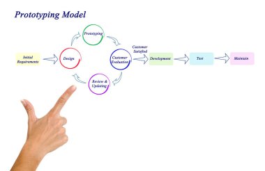 Prototip Model Diyagramı
