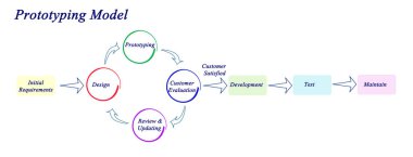 Prototip Model Diyagramı