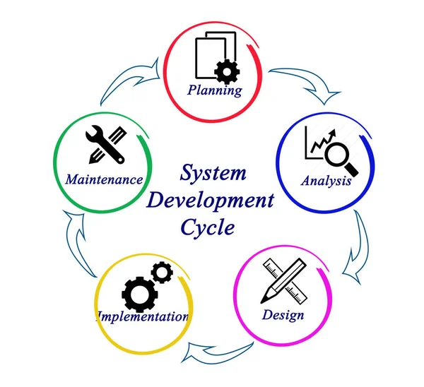 Diagram van systeem ontwikkelingscyclus — Stockfoto