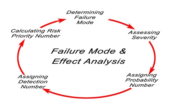 Análisis del modo de fallo y los efectos (FMEA)) — Foto de Stock