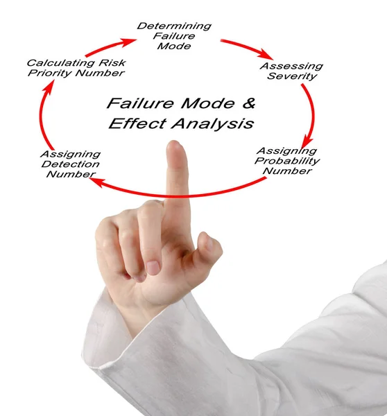 Аналіз режиму та ефектів відмов (FMEA ) — стокове фото