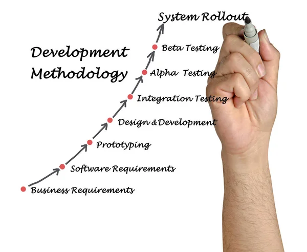 Диаграмма методологии развития — стоковое фото