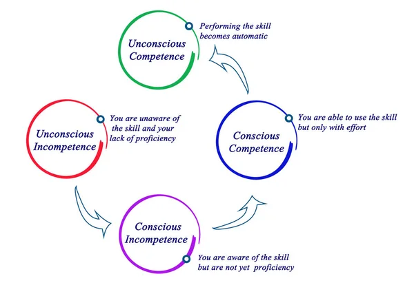 Diagramma di competenza e incompetenza — Foto Stock