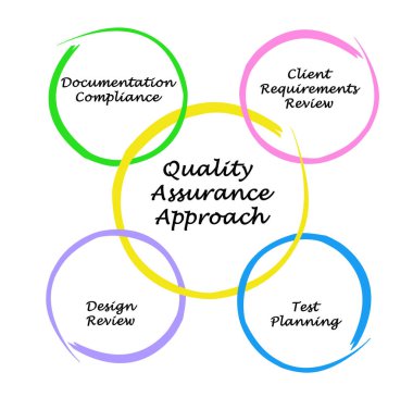 Kalite güvence yaklaşımı diyagramı